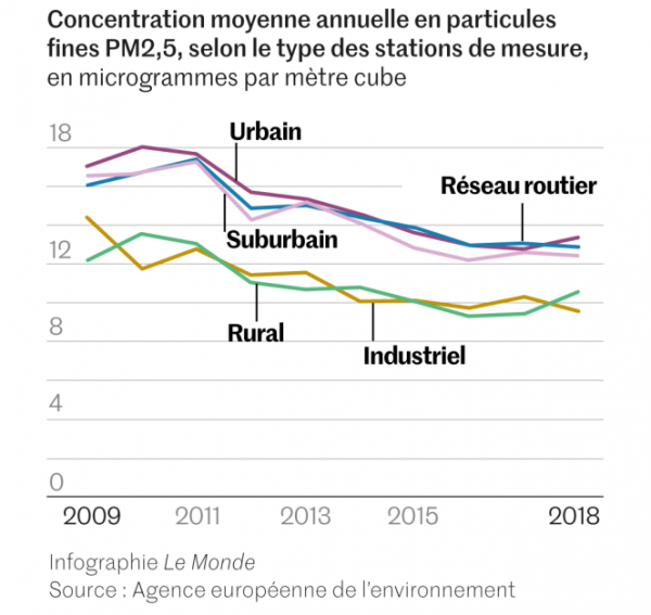 Pollution de l'air en Europe sur les dernières années